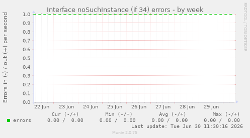 Interface noSuchInstance (if 34) errors