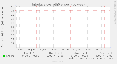 Interface ovs_eth0 errors