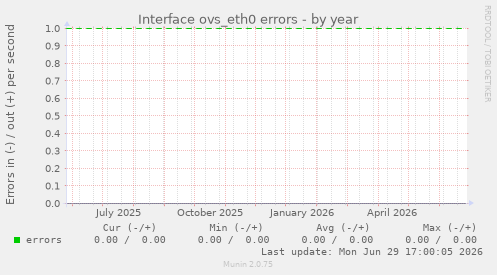 Interface ovs_eth0 errors