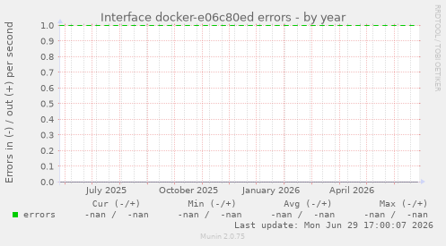 Interface docker-e06c80ed errors
