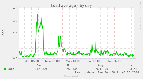 Load average