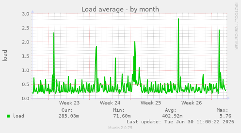 Load average
