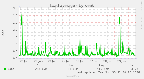 Load average