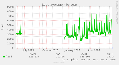 Load average