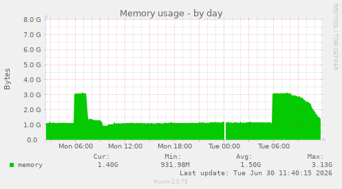 Memory usage