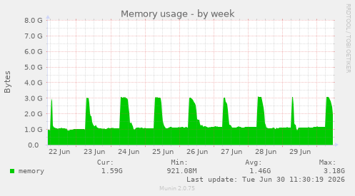 Memory usage
