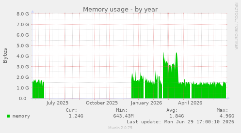 Memory usage