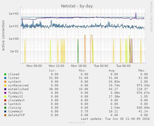 Netstat