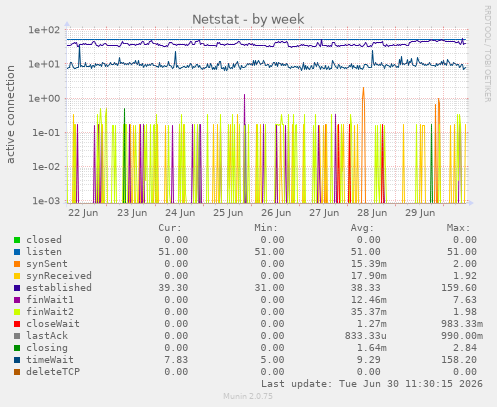Netstat