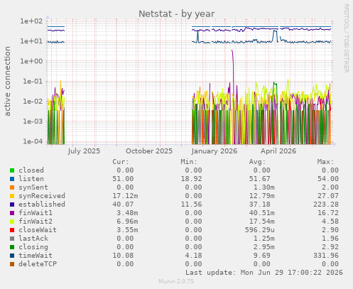 Netstat