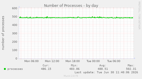Number of Processes