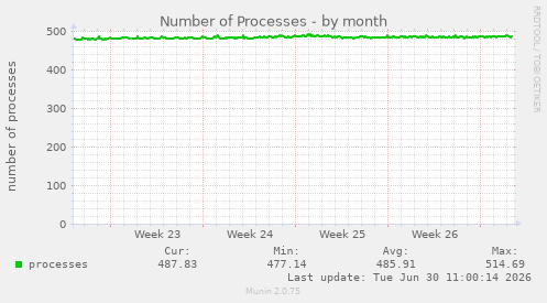 Number of Processes