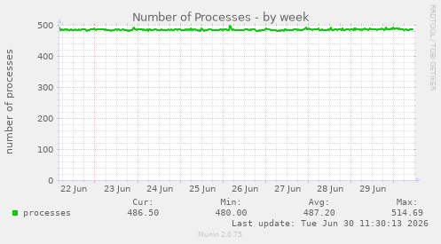 Number of Processes