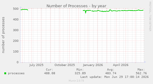 Number of Processes