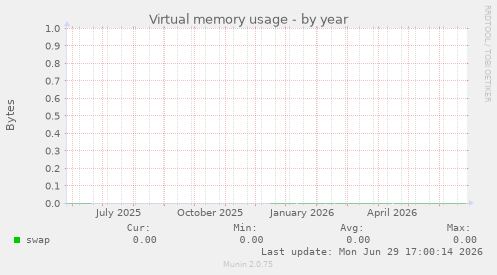 Virtual memory usage