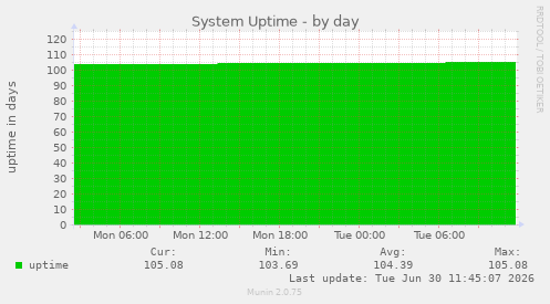 System Uptime