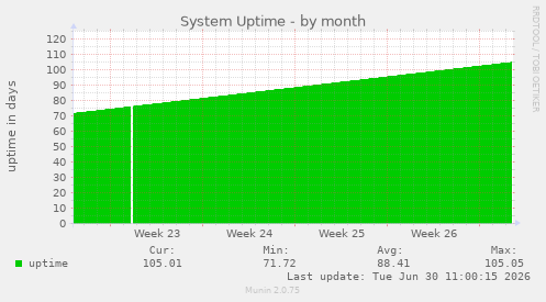 System Uptime