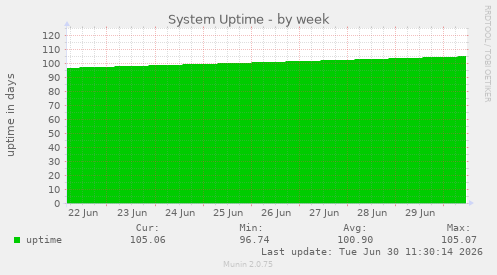 System Uptime