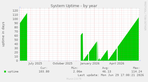 System Uptime