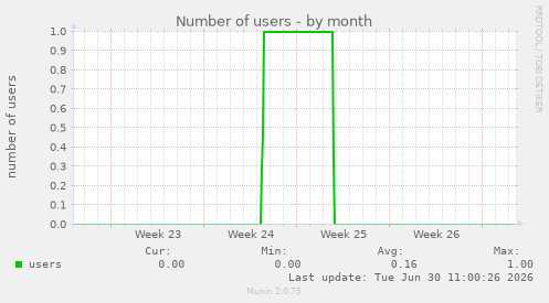 Number of users