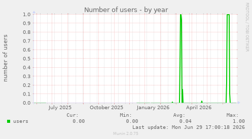 Number of users