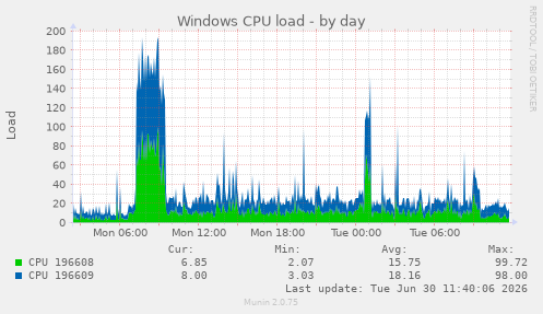 Windows CPU load