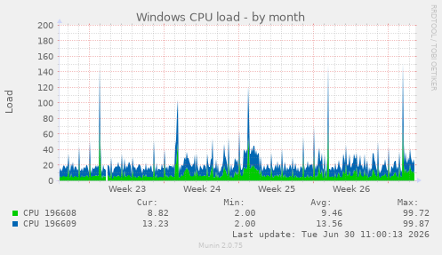 Windows CPU load