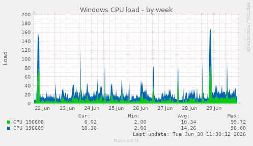 Windows CPU load
