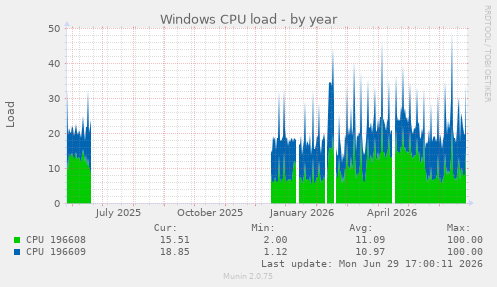Windows CPU load