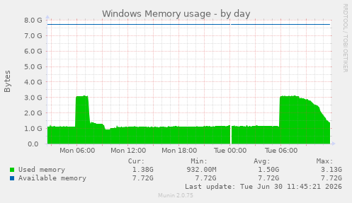 Windows Memory usage