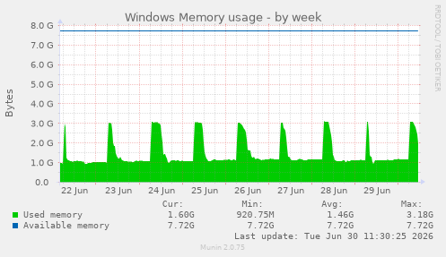 Windows Memory usage