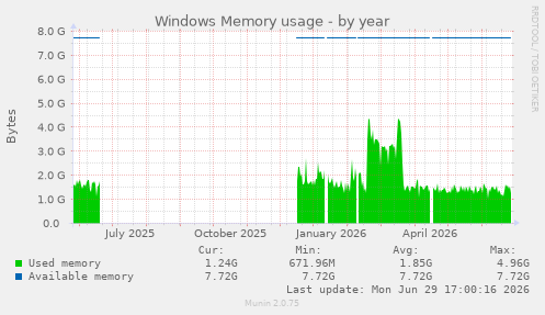 Windows Memory usage