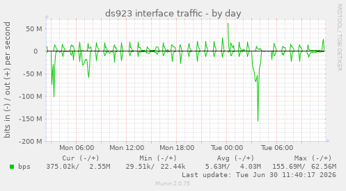 ds923 interface traffic