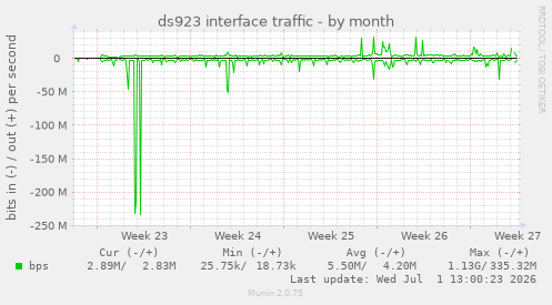 ds923 interface traffic