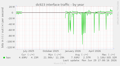 ds923 interface traffic