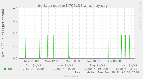 Interface docker1f706c3 traffic