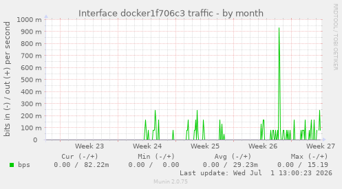 Interface docker1f706c3 traffic