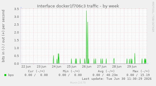 Interface docker1f706c3 traffic