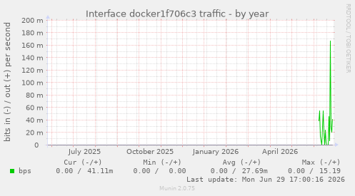 Interface docker1f706c3 traffic