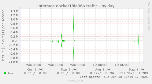 Interface docker18fa96a traffic