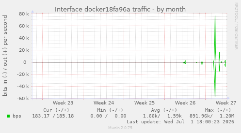 Interface docker18fa96a traffic