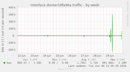 Interface docker18fa96a traffic