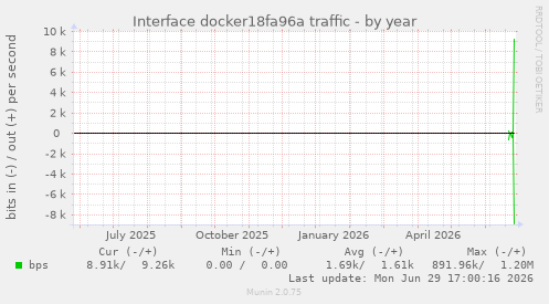 Interface docker18fa96a traffic