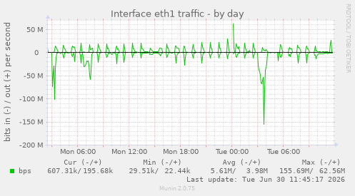 Interface eth1 traffic