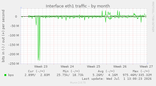 Interface eth1 traffic
