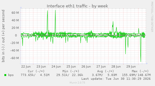 Interface eth1 traffic