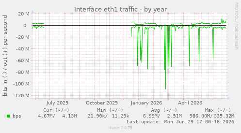 Interface eth1 traffic