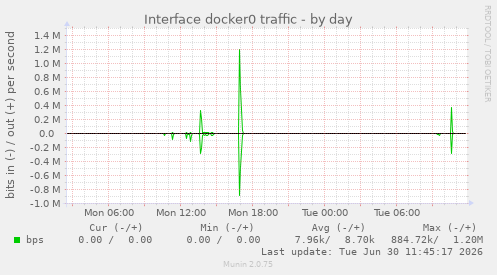 Interface docker0 traffic