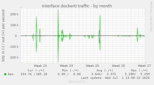 Interface docker0 traffic