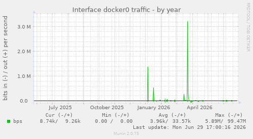 Interface docker0 traffic